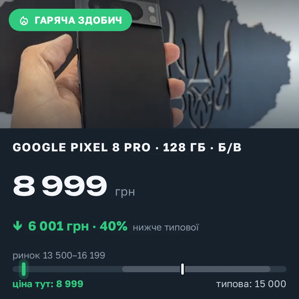 Знахідка Trofey: Pixel 8 Pro 128 ГБ б/у за 8 999 грн — на 6 001 грн (−40%) нижче ринку. Рівне, 04.09 19:05.