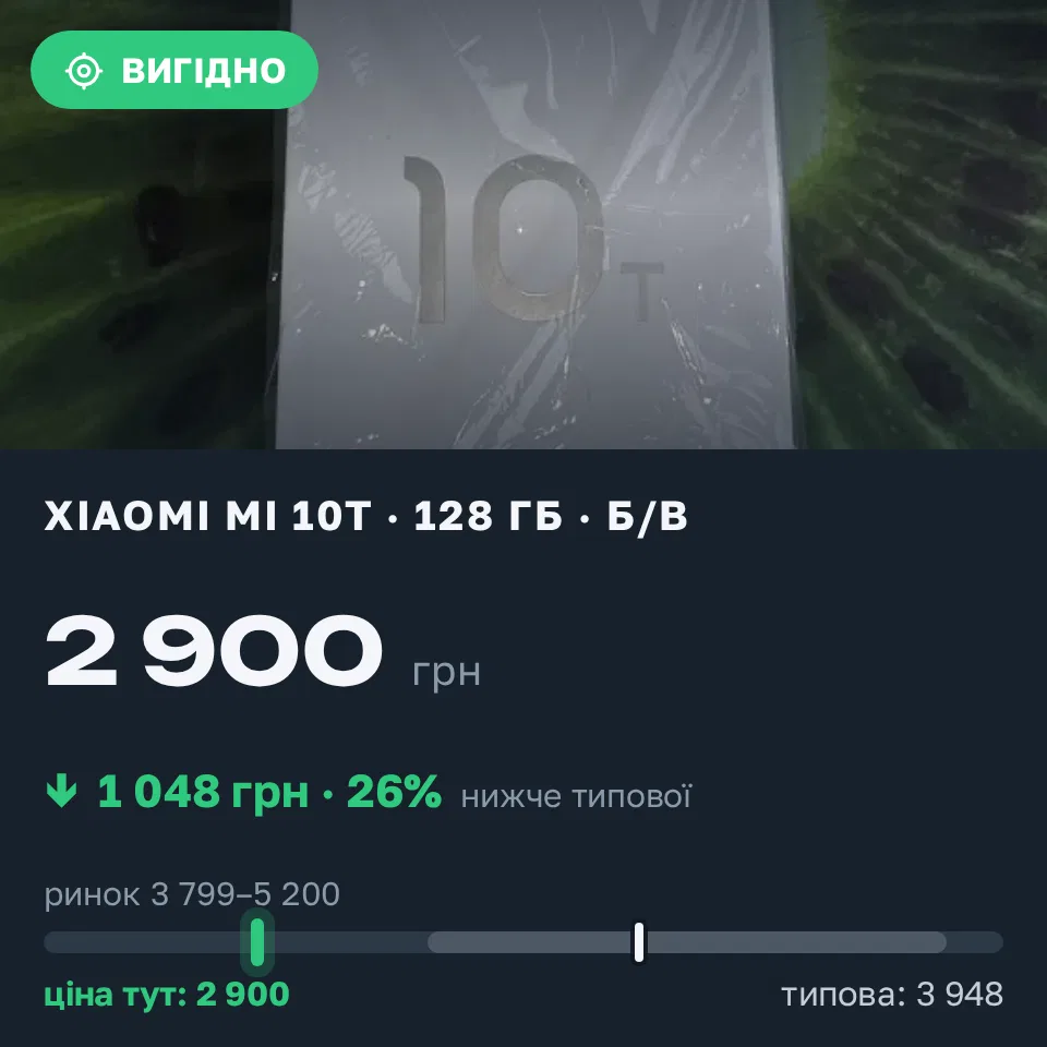 Знахідка Trofey: Xiaomi Mi 10T 128 ГБ б/у за 2 900 грн — на 1 600 грн (−27%) нижче ринку. Київ, 04.09 19:16.