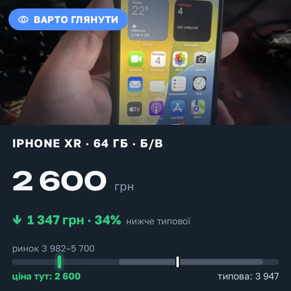 Знахідка Trofey: iPhone XR 64 ГБ б/у за 2 600 грн — на 1 900 грн (−34%) нижче ринку. Кривий Ріг, 04.09 19:19.