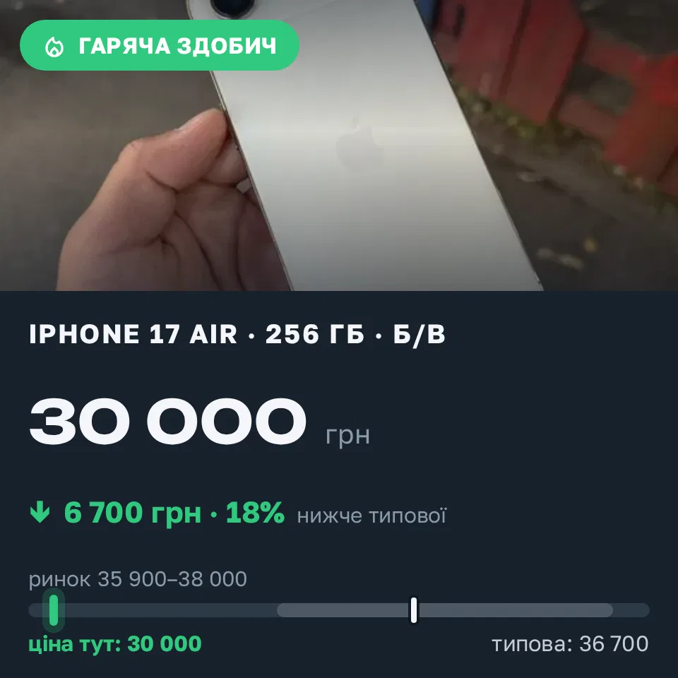 Знахідка Trofey: iPhone 17 Air 256 ГБ б/у за 30 000 грн — на 6 700 грн (−18%) нижче ринку. Бориспіль, 04.09 19:33.
