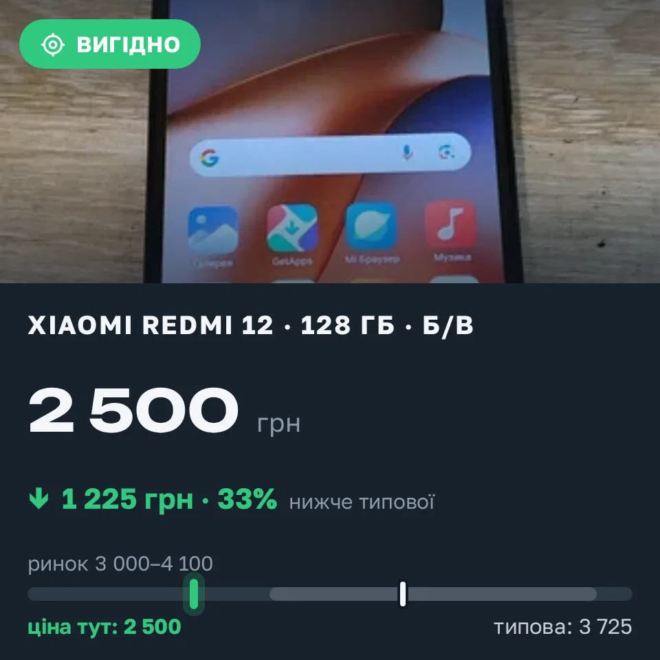 Знахідка Trofey: Redmi 12 128 ГБ б/у за 2 500 грн — на 1 225 грн (−33%) нижче ринку. Старий Мізунь, 04.09 19:39.