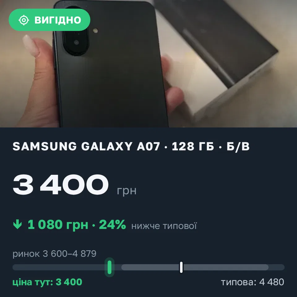 Знахідка Trofey: Galaxy A07 128 ГБ б/у за 3 400 грн — на 1 080 грн (−24%) нижче ринку. Миколаїв, 04.09 19:51.