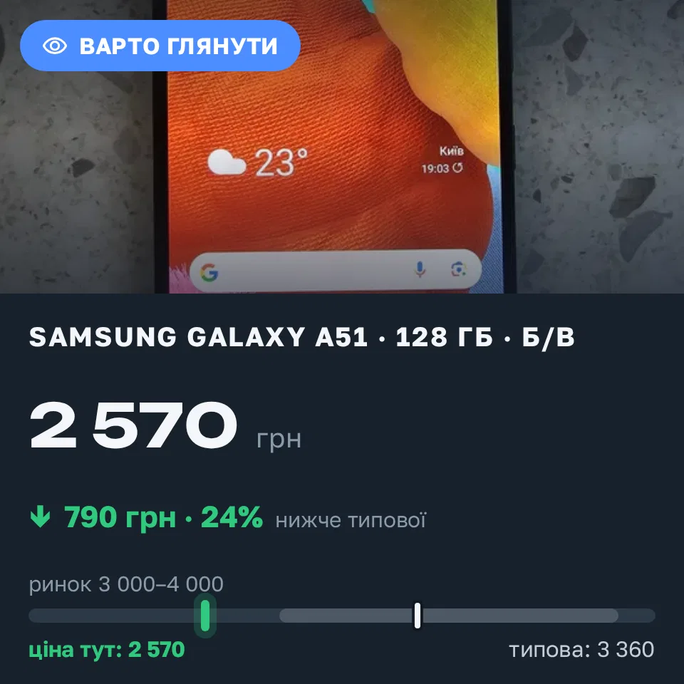 Знахідка Trofey: Galaxy A51 128 ГБ б/у за 2 570 грн — на 790 грн (−24%) нижче ринку. Львів, 04.09 20:11.