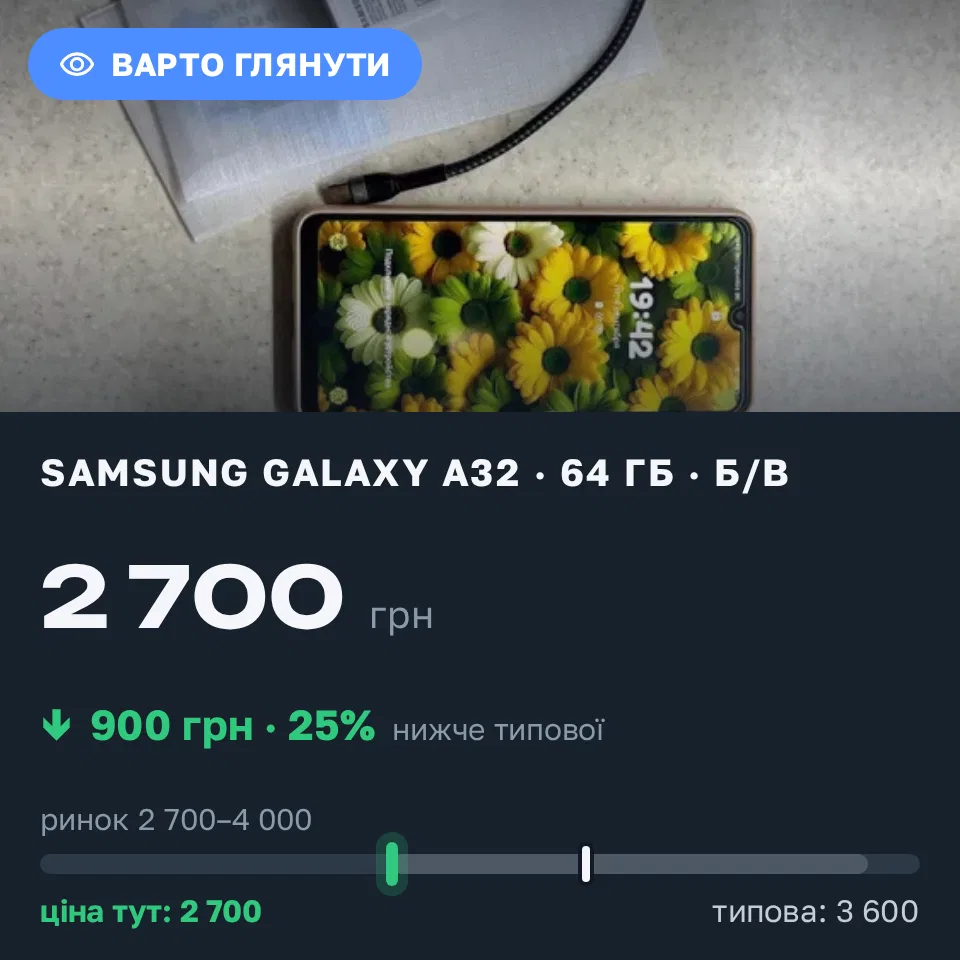 Знахідка Trofey: Galaxy A32 64 ГБ б/у за 2 700 грн — на 900 грн (−25%) нижче ринку. Кривий Ріг, 04.09 20:14.