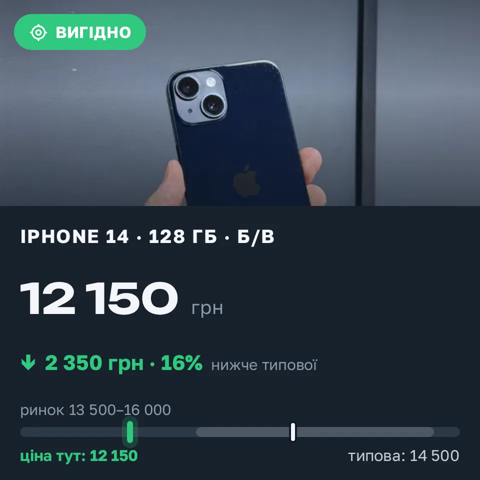 Знахідка Trofey: iPhone 14 128 ГБ б/у за 12 150 грн — на 2 350 грн (−16%) нижче ринку. Львів, 04.09 20:20.