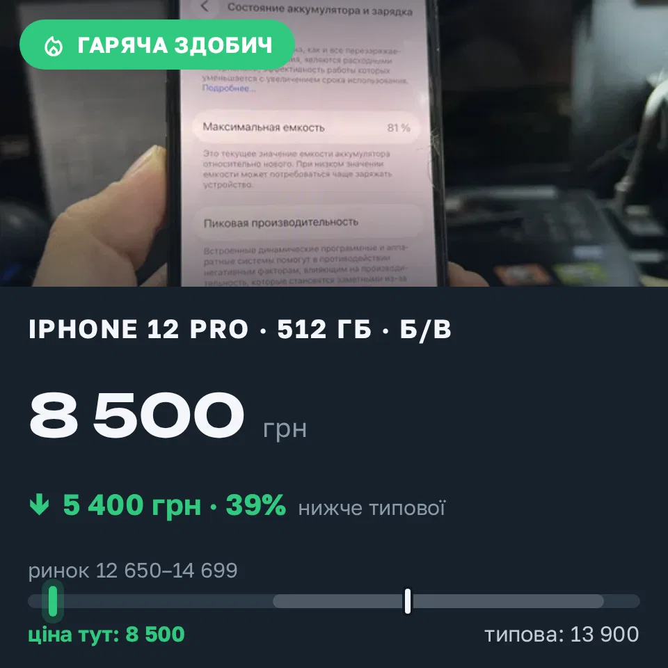 Знахідка Trofey: iPhone 12 Pro 512 ГБ б/у за 8 500 грн — на 5 400 грн (−39%) нижче ринку. Харків, 04.09 20:27.