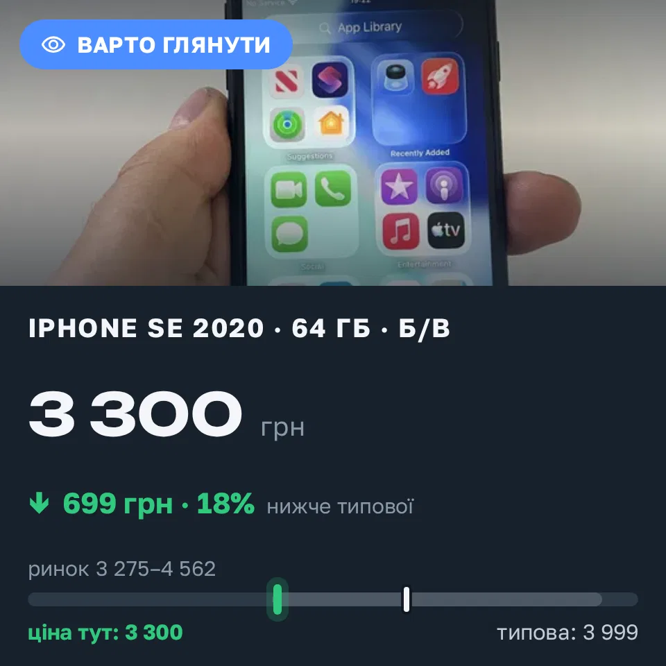 Знахідка Trofey: iPhone SE 2020 64 ГБ б/у за 3 300 грн — на 699 грн (−18%) нижче ринку. Львів, 04.09 20:27.