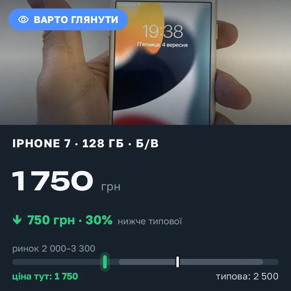 Знахідка Trofey: iPhone 7 128 ГБ б/у за 1 750 грн — на 750 грн (−30%) нижче ринку. Львів, 04.09 20:27.
