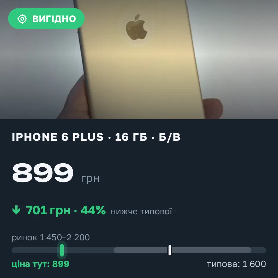 Знахідка Trofey: iPhone 6 Plus 16 ГБ б/у за 899 грн — на 701 грн (−44%) нижче ринку. Львів, 04.09 20:27.