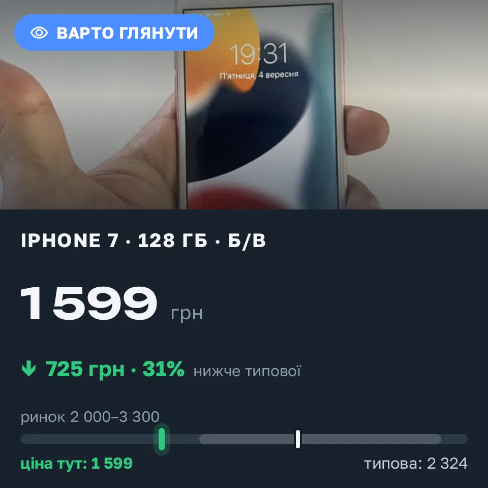 Знахідка Trofey: iPhone 7 128 ГБ б/у за 1 599 грн — на 901 грн (−31%) нижче ринку. Львів, 04.09 20:27.