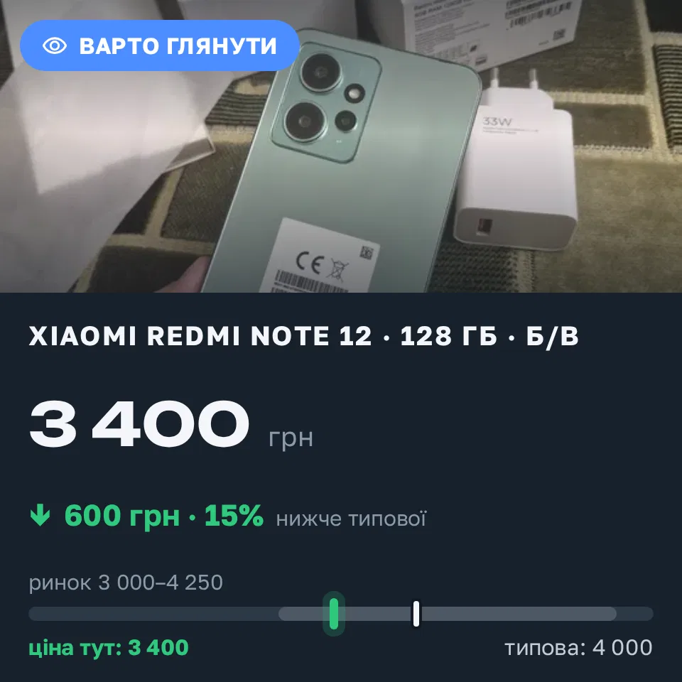 Знахідка Trofey: Redmi Note 12 128 ГБ б/у за 3 400 грн — на 600 грн (−15%) нижче ринку. Одеса, 04.09 20:28.