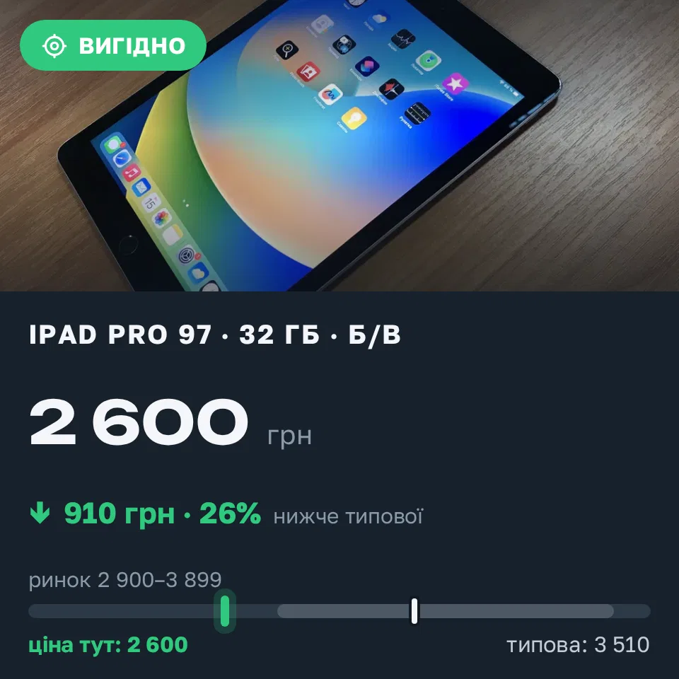 Знахідка Trofey: iPad Pro (9.7-inch) 32 ГБ б/у за 2 600 грн — на 910 грн (−26%) нижче ринку. Київ, 04.09 20:30.
