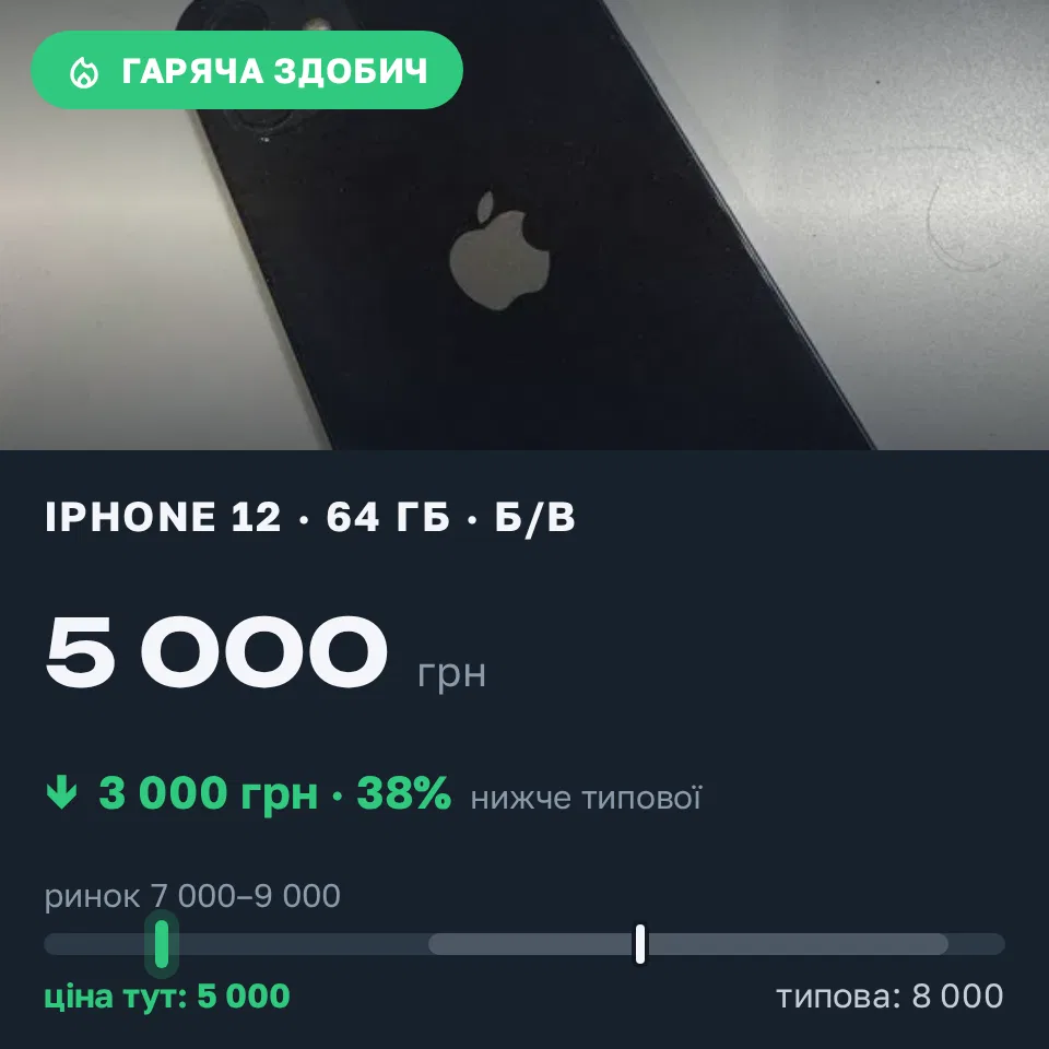 Знахідка Trofey: iPhone 12 64 ГБ б/у за 5 000 грн — на 3 000 грн (−38%) нижче ринку. Дніпро, 04.09 20:32.