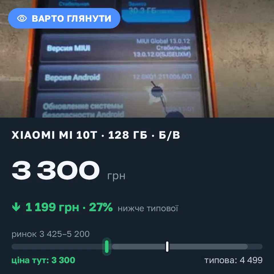 Знахідка Trofey: Xiaomi Mi 10T 128 ГБ б/у за 3 300 грн — на 1 199 грн (−27%) нижче ринку. Харків, 04.09 20:32.