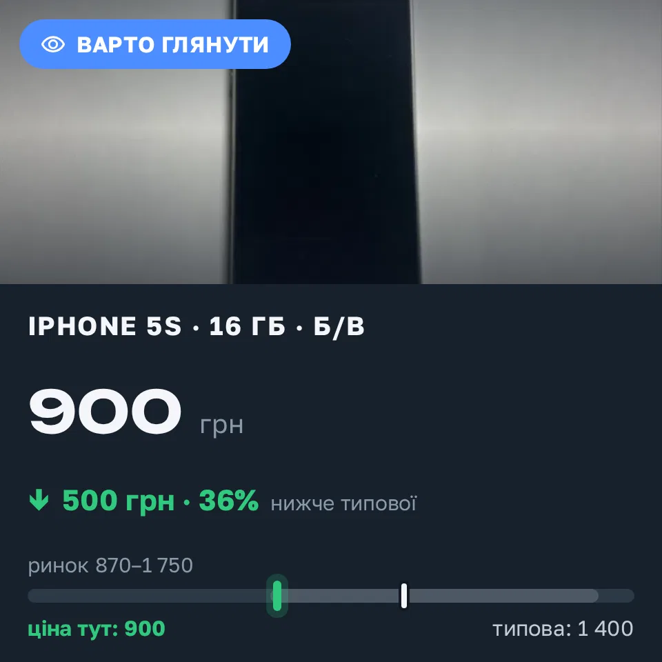 Знахідка Trofey: iPhone 5s 16 ГБ б/у за 900 грн — на 500 грн (−36%) нижче ринку. Кам'янець-Подільський, 04.09 20:35.
