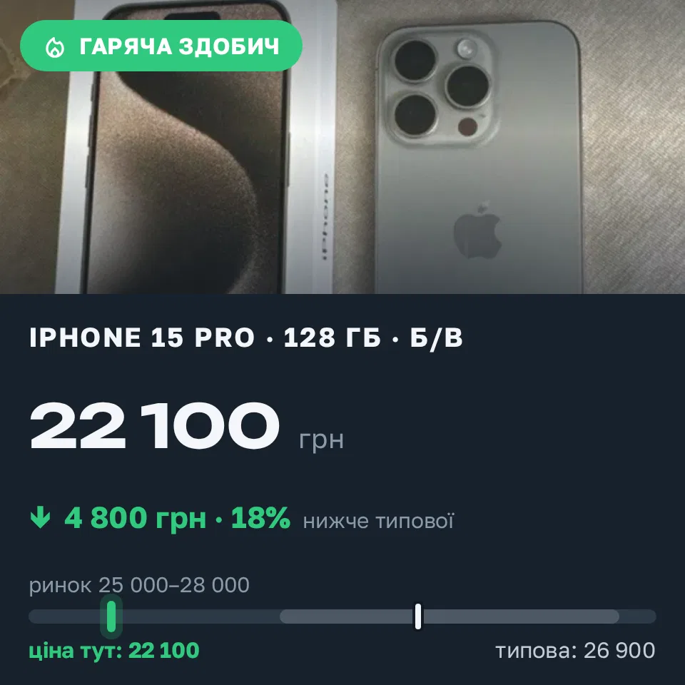 Знахідка Trofey: iPhone 15 Pro 128 ГБ б/у за 22 100 грн — на 4 800 грн (−18%) нижче ринку. Львів, 04.09 20:45.