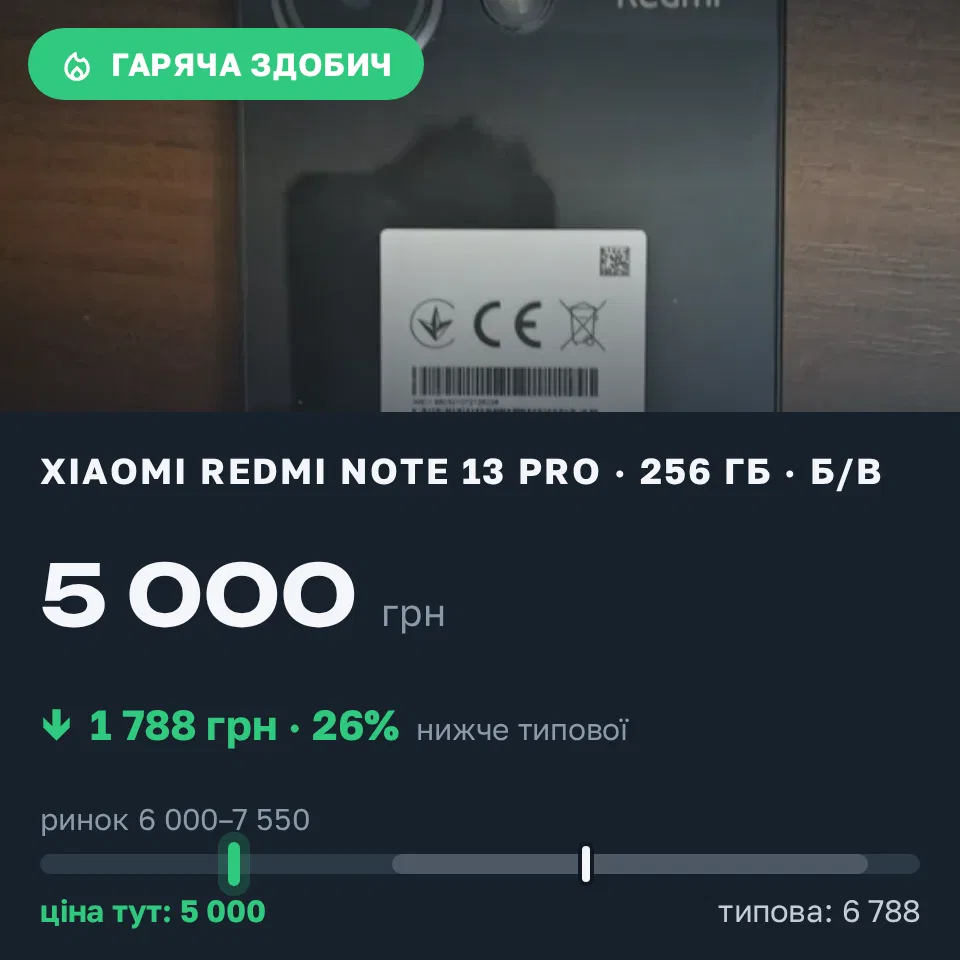 Знахідка Trofey: Redmi Note 13 Pro 256 ГБ б/у за 5 000 грн — на 1 788 грн (−26%) нижче ринку. Лозова, 04.09 20:46.