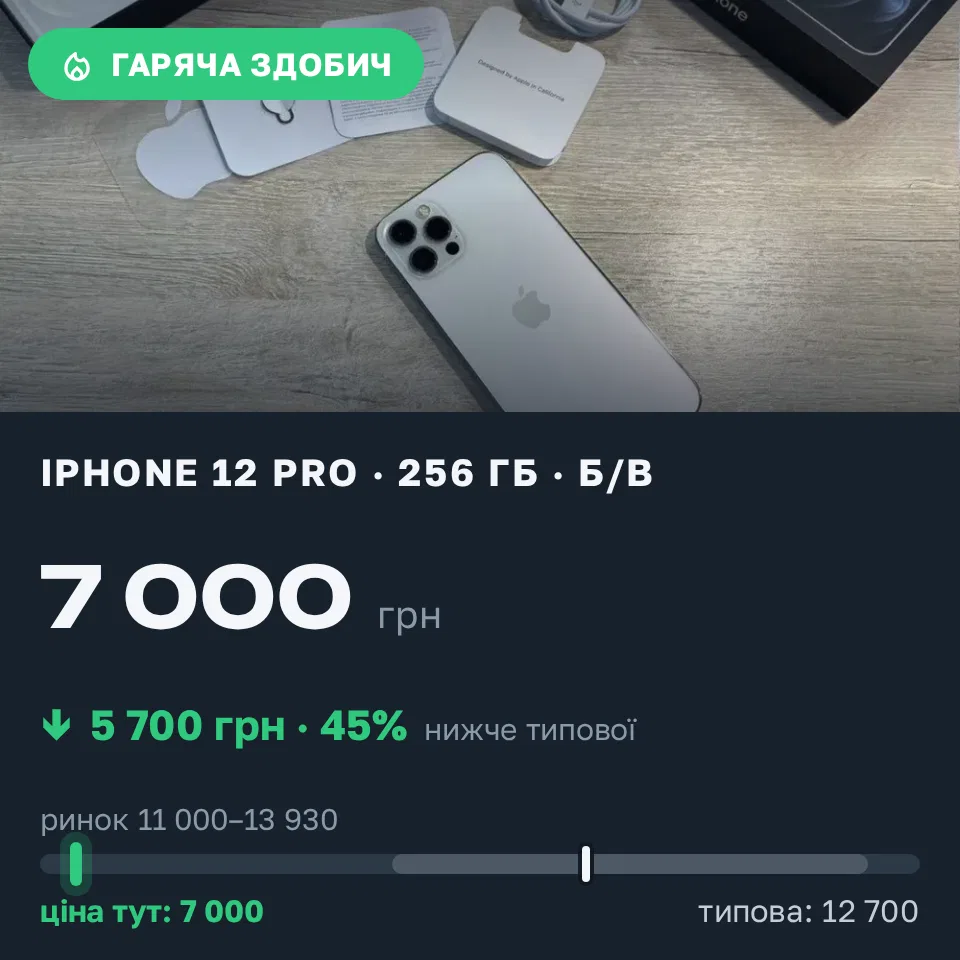 Знахідка Trofey: iPhone 12 Pro 256 ГБ б/у за 7 000 грн — на 5 700 грн (−45%) нижче ринку. Хмільник, 04.09 20:48.