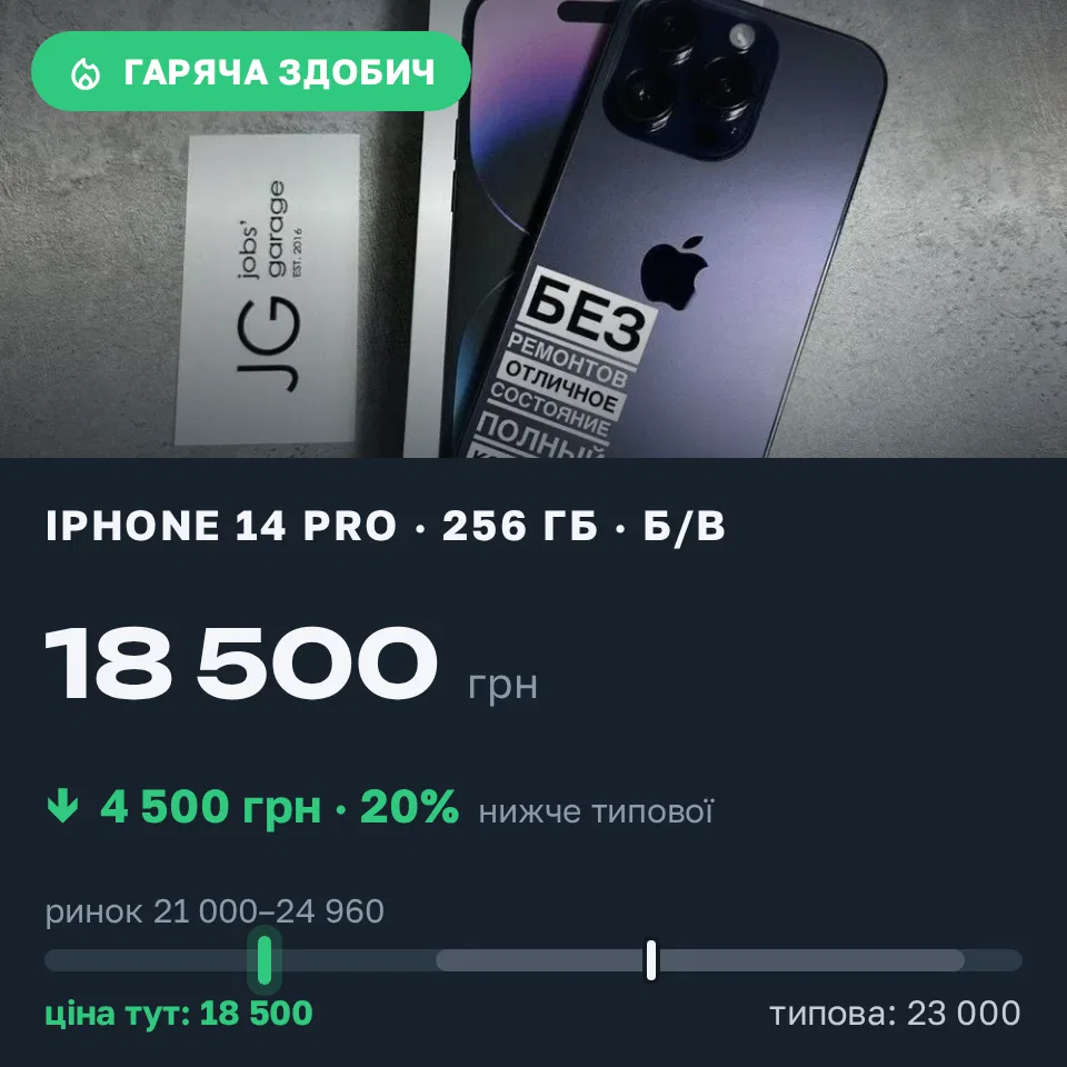 Знахідка Trofey: iPhone 14 Pro 256 ГБ б/у за 18 500 грн — на 4 500 грн (−20%) нижче ринку. Олександрія, 04.09 20:48.