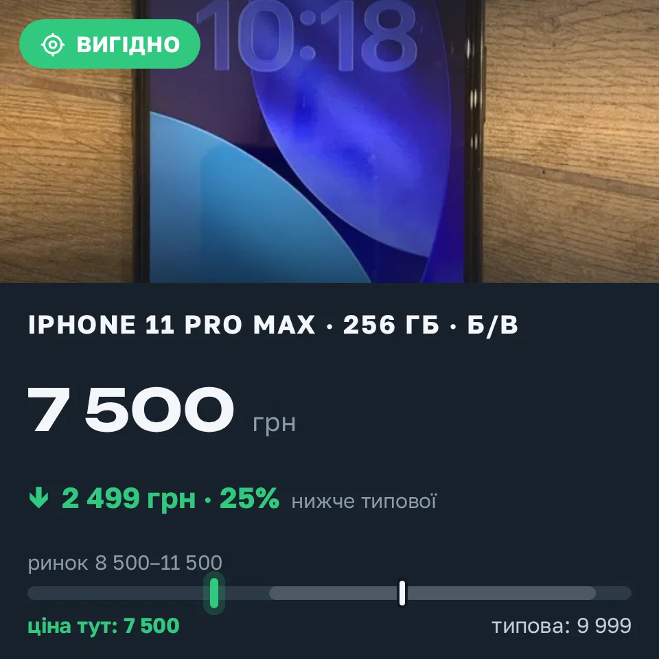 Знахідка Trofey: iPhone 11 Pro Max 256 ГБ б/у за 7 500 грн — на 2 499 грн (−25%) нижче ринку. Львів, 04.09 20:50.