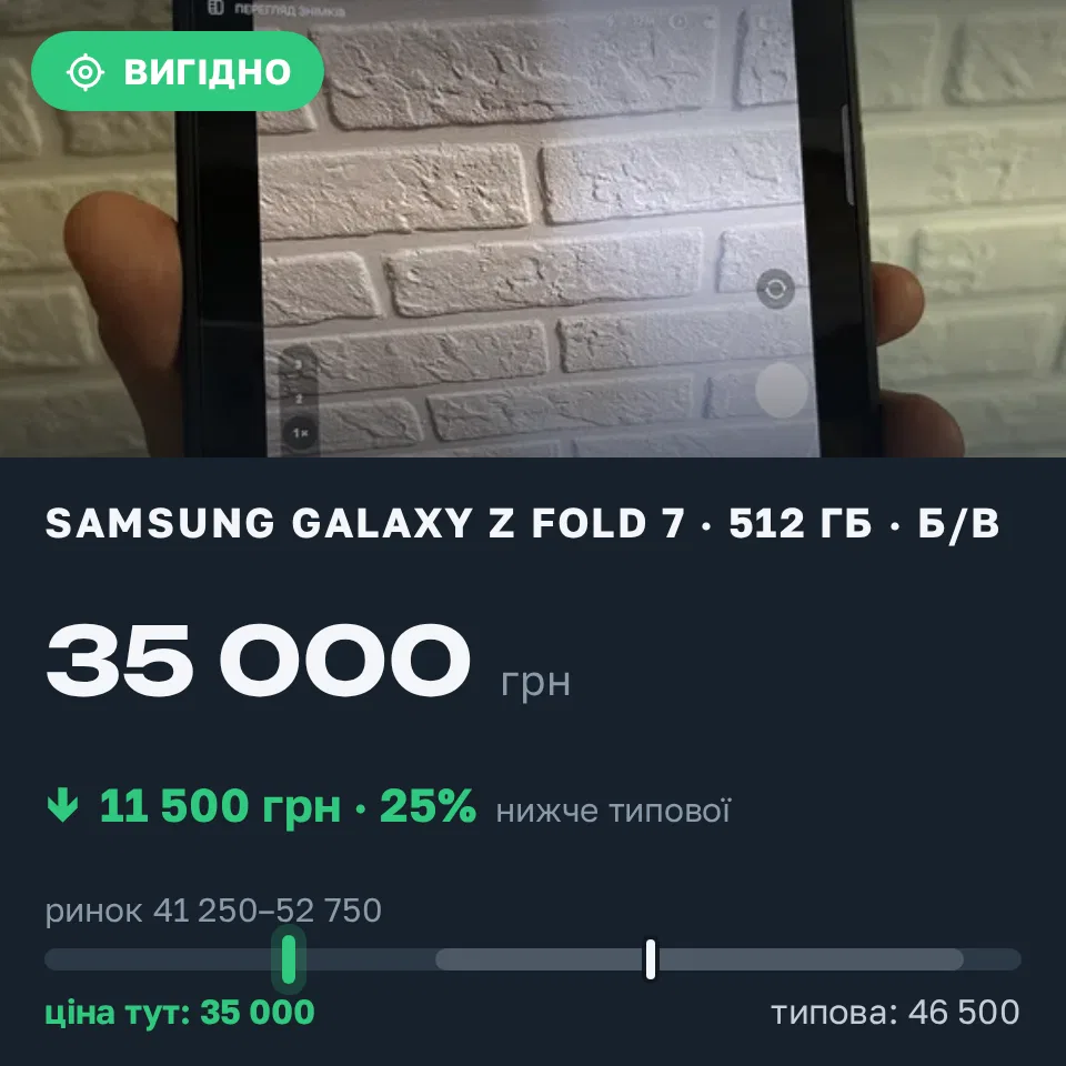 Знахідка Trofey: Galaxy Z Fold 7 512 ГБ б/у за 35 000 грн — на 11 500 грн (−25%) нижче ринку. Дніпро, 04.09 20:56.