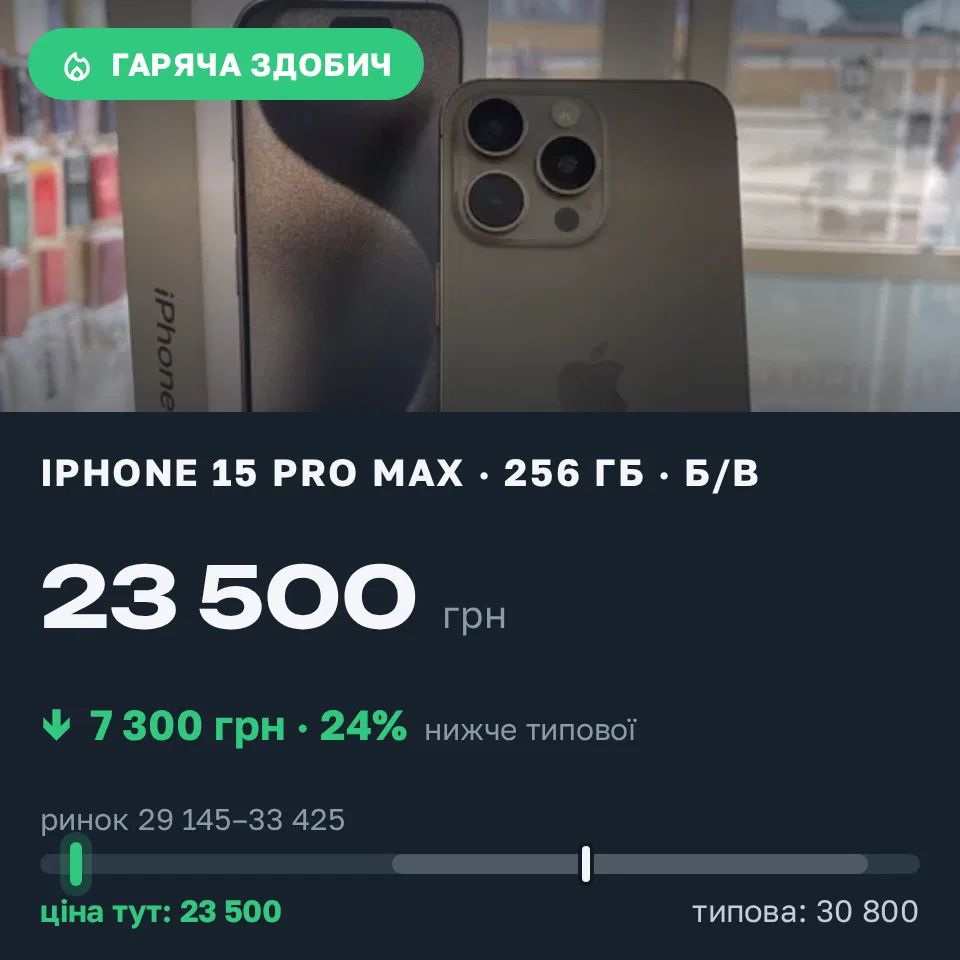 Знахідка Trofey: iPhone 15 Pro Max 256 ГБ б/у за 23 500 грн — на 7 300 грн (−24%) нижче ринку. Київ, 04.09 20:59.