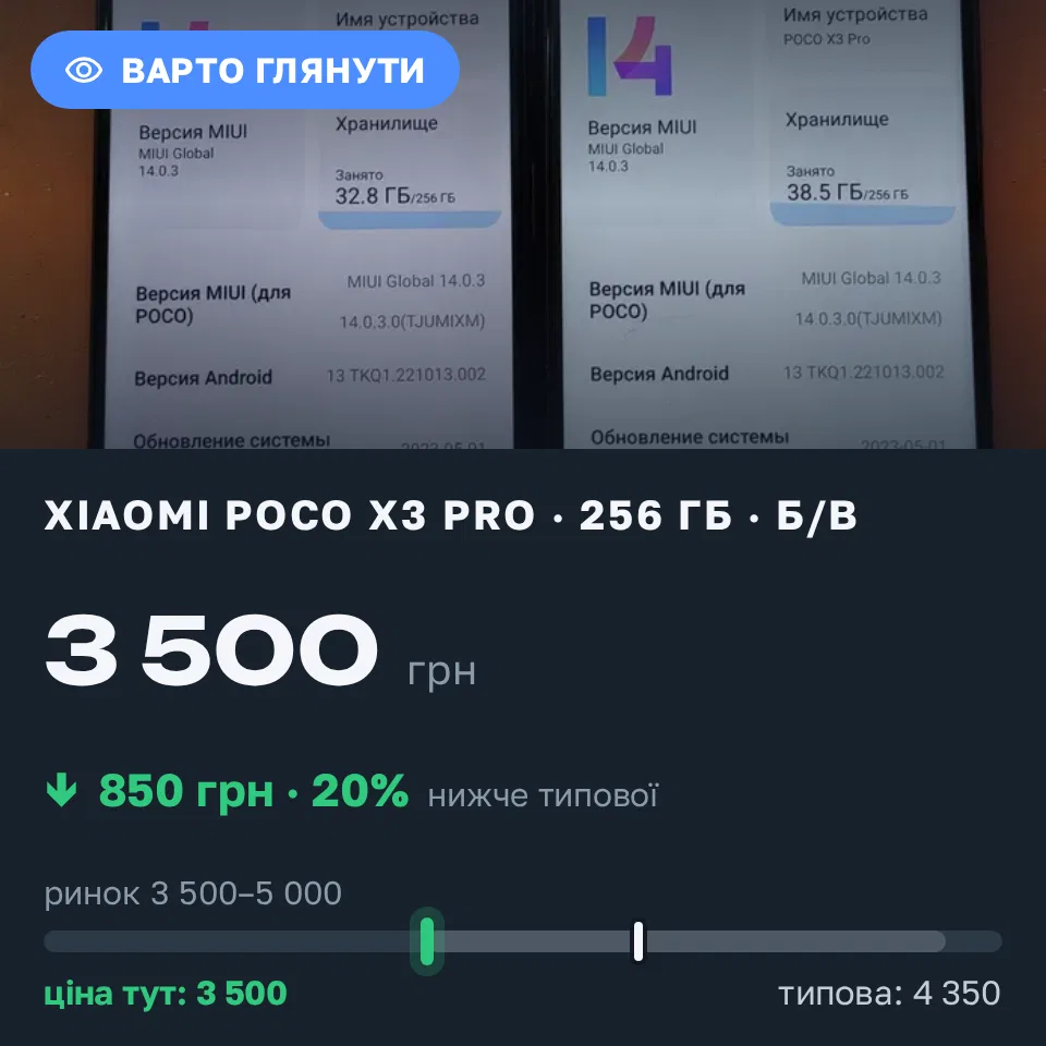 Знахідка Trofey: Poco X3 Pro 256 ГБ б/у за 3 500 грн — на 850 грн (−20%) нижче ринку. Запоріжжя, 04.09 21:03.
