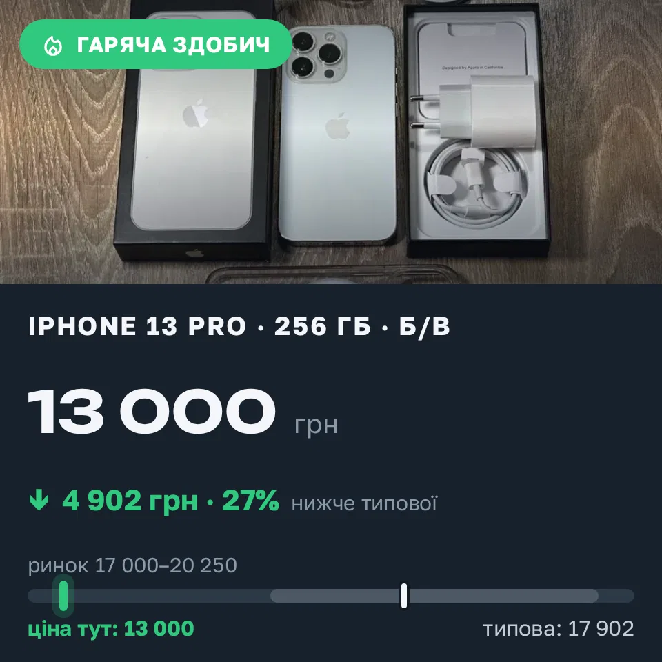 Знахідка Trofey: iPhone 13 Pro 256 ГБ б/у за 13 000 грн — на 5 950 грн (−27%) нижче ринку. Княжин, 04.09 21:04.
