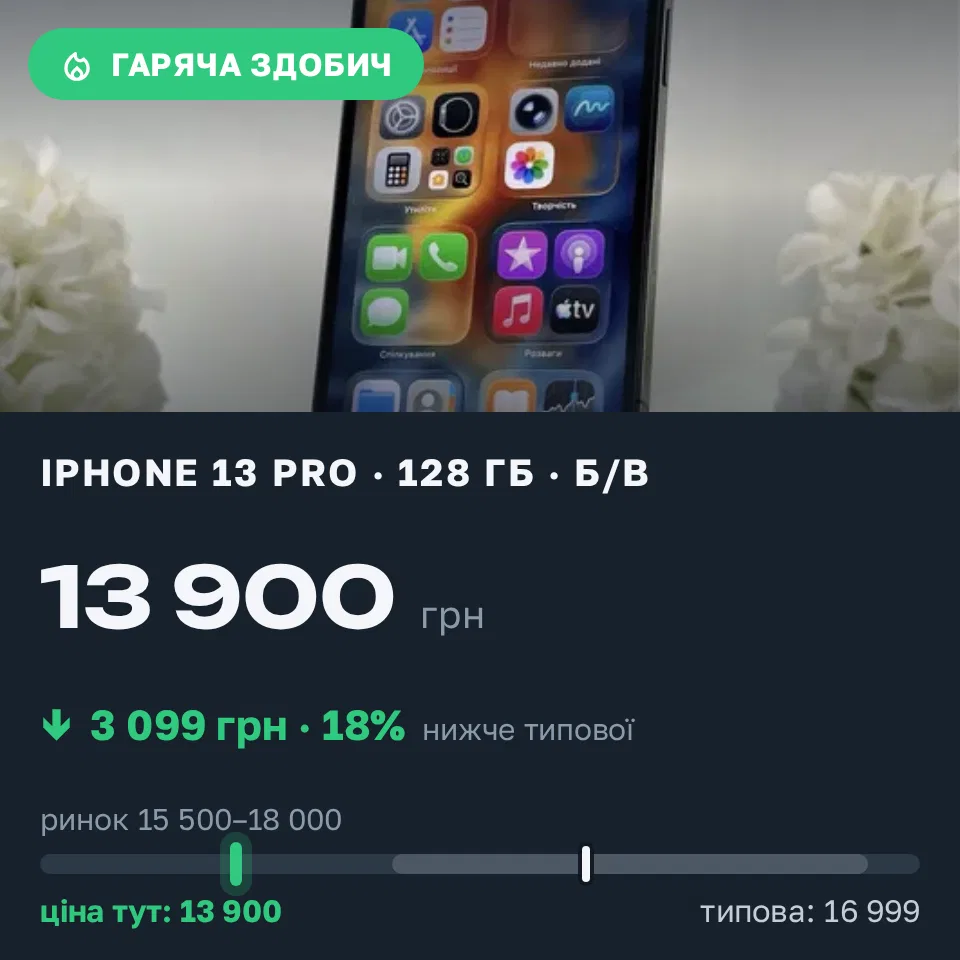 Знахідка Trofey: iPhone 13 Pro 128 ГБ б/у за 13 900 грн — на 3 099 грн (−18%) нижче ринку. Київ, 04.09 21:20.