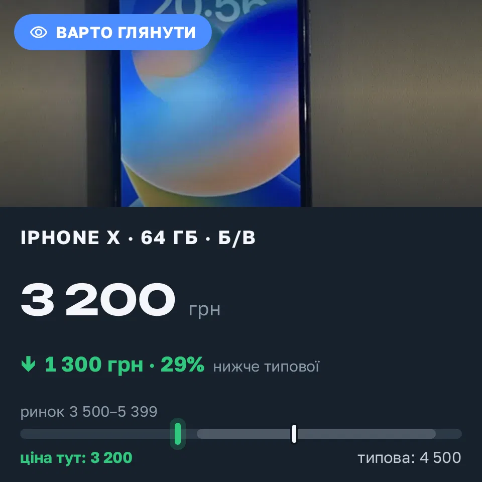 Знахідка Trofey: iPhone X 64 ГБ б/у за 3 200 грн — на 1 300 грн (−29%) нижче ринку. Дніпро, 04.09 21:24.