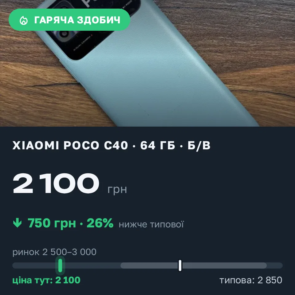 Знахідка Trofey: Poco C40 64 ГБ б/у за 2 100 грн — на 750 грн (−26%) нижче ринку. Одеса, 04.09 21:32.