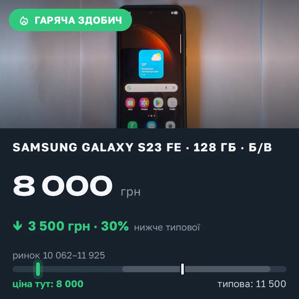 Знахідка Trofey: Galaxy S23 FE 128 ГБ б/у за 8 000 грн — на 3 500 грн (−30%) нижче ринку. Київ, 04.09 22:08.
