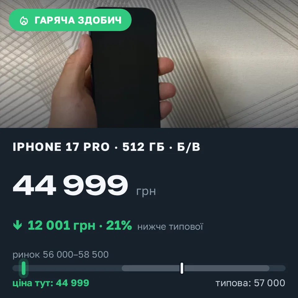 Знахідка Trofey: iPhone 17 Pro 512 ГБ б/у за 44 999 грн — на 12 001 грн (−21%) нижче ринку. Суми, 04.09 22:33.