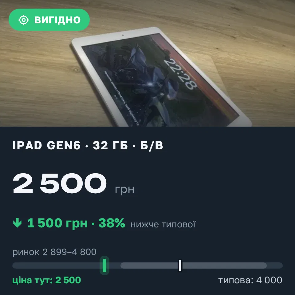 Знахідка Trofey: iPad (6th generation) 32 ГБ б/у за 2 500 грн — на 1 500 грн (−38%) нижче ринку. Мотовилівка, 04.09 22:39.