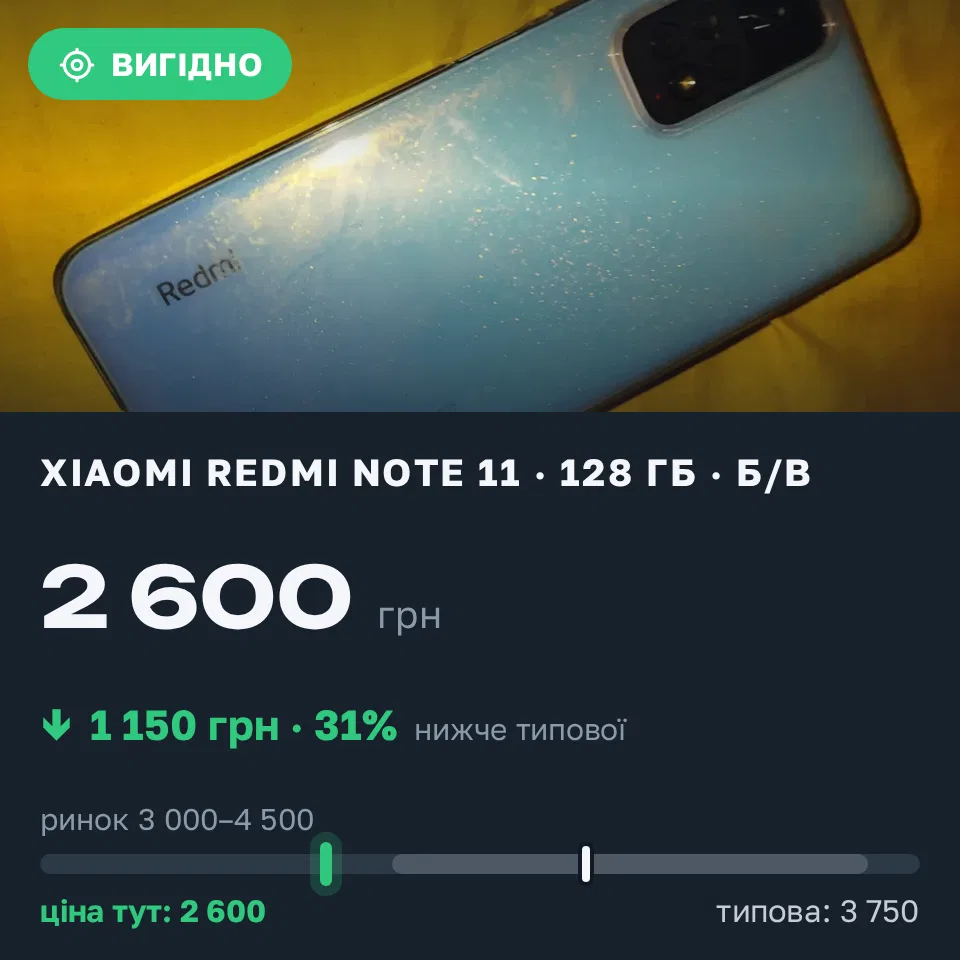 Знахідка Trofey: Redmi Note 11 128 ГБ б/у за 2 600 грн — на 1 150 грн (−31%) нижче ринку. Звягель, 04.09 22:52.