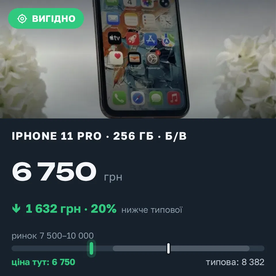 Знахідка Trofey: iPhone 11 Pro 256 ГБ б/у за 6 750 грн — на 2 250 грн (−20%) нижче ринку. Київ, 04.09 22:54.