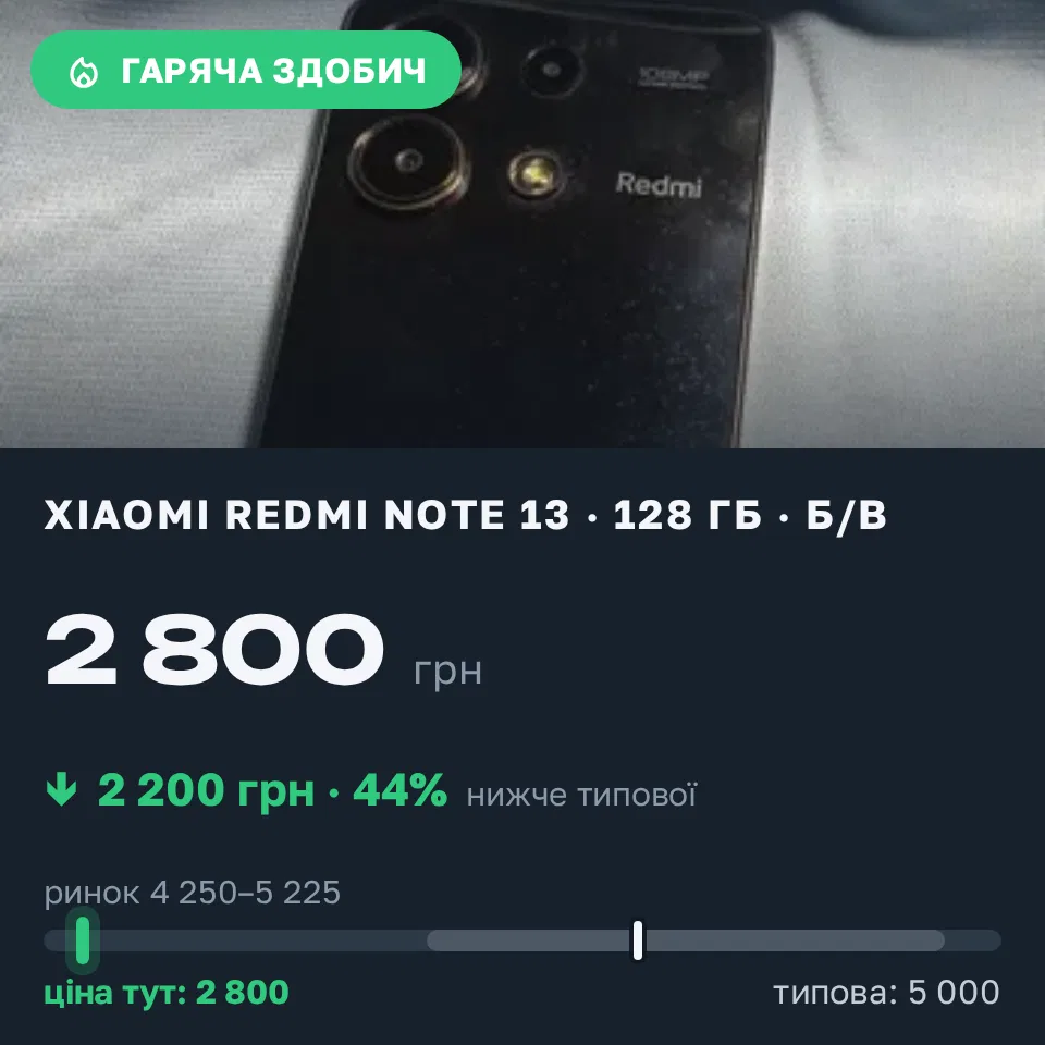 Знахідка Trofey: Redmi Note 13 128 ГБ б/у за 2 800 грн — на 2 200 грн (−44%) нижче ринку. Самар, 04.09 22:56.