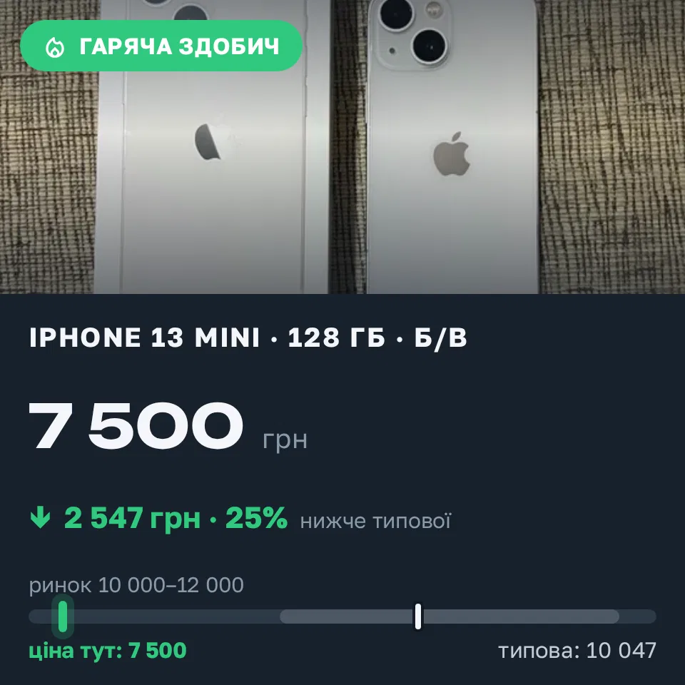 Знахідка Trofey: iPhone 13 mini 128 ГБ б/у за 7 500 грн — на 3 999 грн (−25%) нижче ринку. Дніпро, 04.09 23:14.