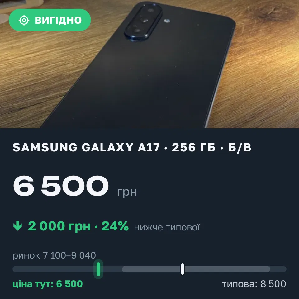 Знахідка Trofey: Galaxy A17 256 ГБ б/у за 6 500 грн — на 2 000 грн (−24%) нижче ринку. Київ, 04.09 23:19.