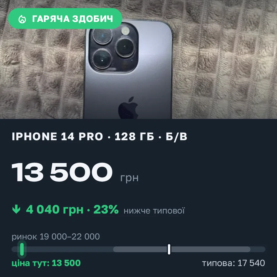 Знахідка Trofey: iPhone 14 Pro 128 ГБ б/у за 13 500 грн — на 6 500 грн (−23%) нижче ринку. Одеса, 04.09 23:19.