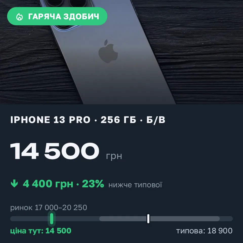 Знахідка Trofey: iPhone 13 Pro 256 ГБ б/у за 14 500 грн — на 4 400 грн (−23%) нижче ринку. Київ, 04.09 23:43.
