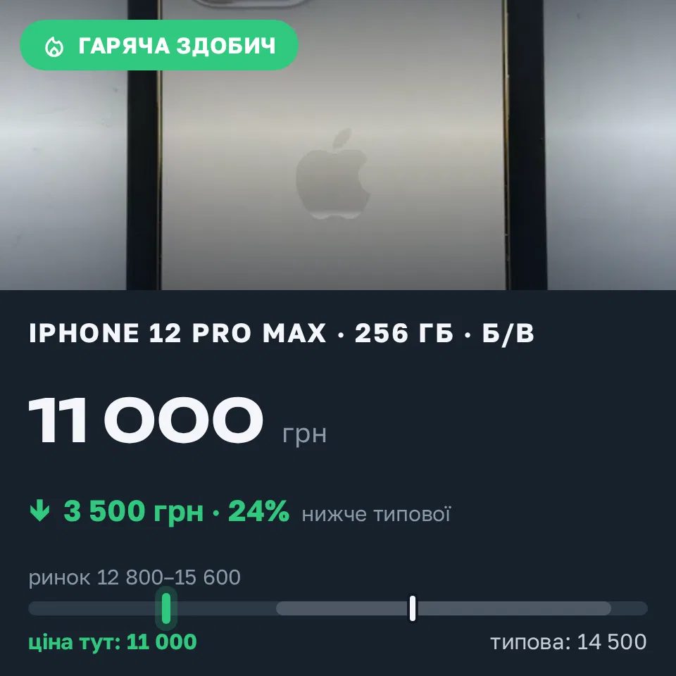 Знахідка Trofey: iPhone 12 Pro Max 256 ГБ б/у за 11 000 грн — на 3 500 грн (−24%) нижче ринку. Кам’янське, 04.09 23:45.