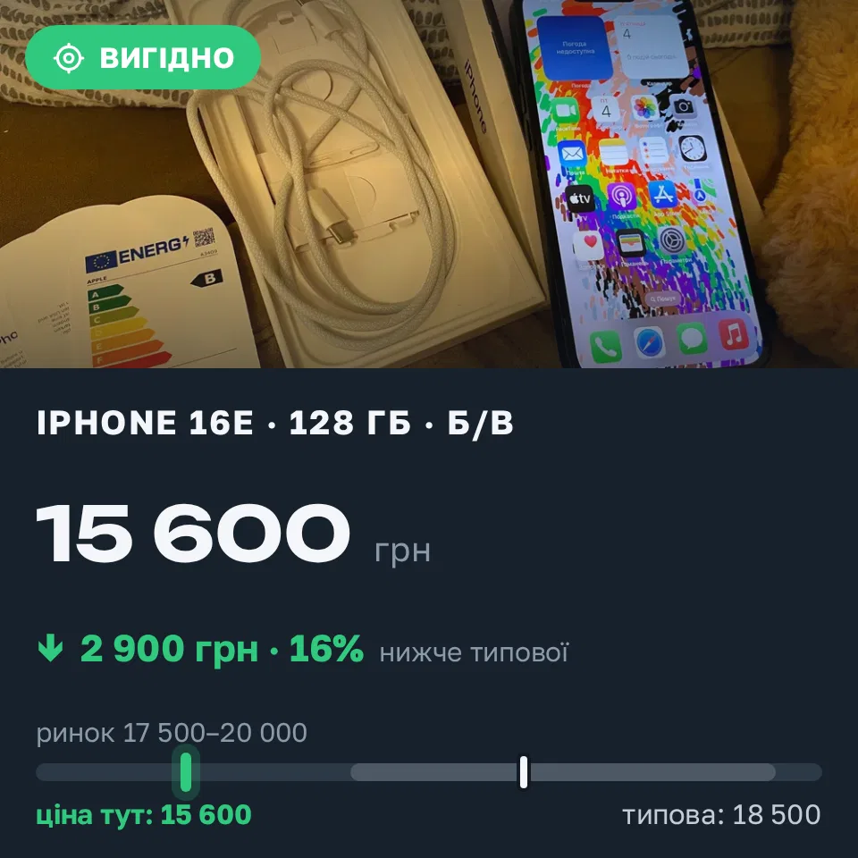Знахідка Trofey: iPhone 16e 128 ГБ б/у за 15 600 грн — на 2 900 грн (−16%) нижче ринку. Городенка, 04.09 23:50.