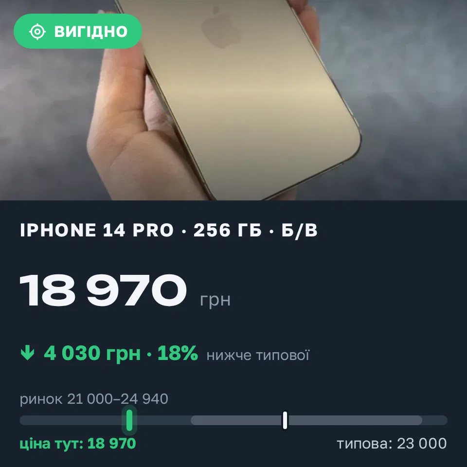 Знахідка Trofey: iPhone 14 Pro 256 ГБ б/у за 18 970 грн — на 4 030 грн (−18%) нижче ринку. Львів, 05.09 00:48.