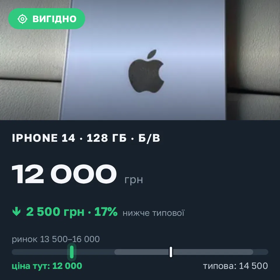 Знахідка Trofey: iPhone 14 128 ГБ б/у за 12 000 грн — на 2 500 грн (−17%) нижче ринку. Золотоноша, 05.09 01:32.