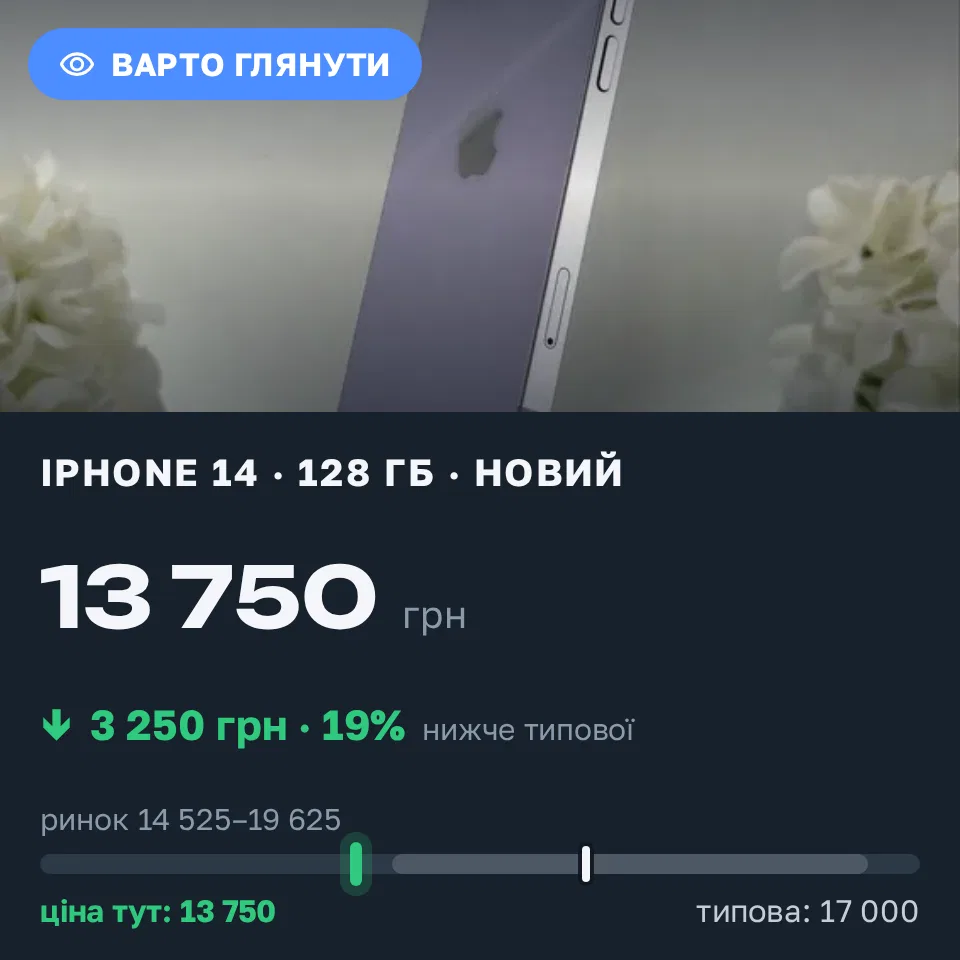 Знахідка Trofey: iPhone 14 128 ГБ нові за 13 750 грн — на 3 250 грн (−19%) нижче ринку. Київ, 05.09 01:46.