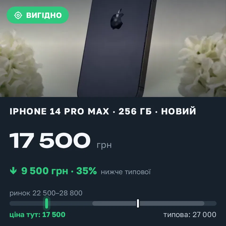 Знахідка Trofey: iPhone 14 Pro Max 256 ГБ нові за 17 500 грн — на 9 500 грн (−35%) нижче ринку. Київ, 05.09 02:17.