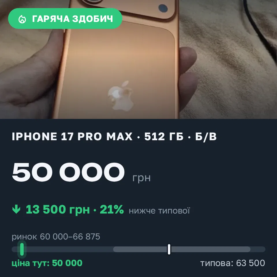 Знахідка Trofey: iPhone 17 Pro Max 512 ГБ б/у за 50 000 грн — на 13 500 грн (−21%) нижче ринку. Київ, 05.09 02:20.