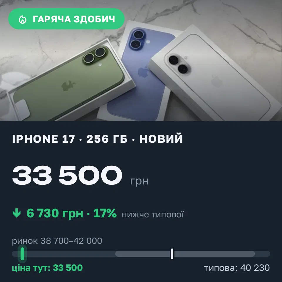 Знахідка Trofey: iPhone 17 256 ГБ нові за 33 500 грн — на 6 730 грн (−17%) нижче ринку. Київ, 05.09 02:36.