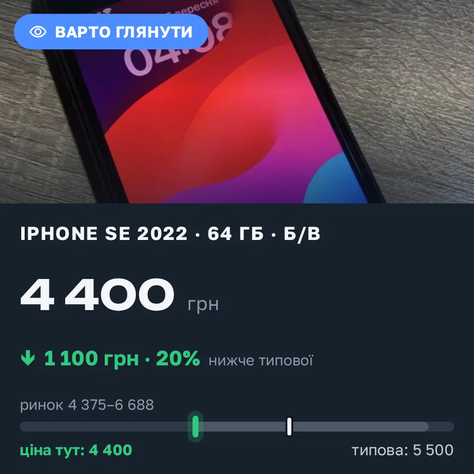 Знахідка Trofey: iPhone SE 2022 64 ГБ б/у за 4 400 грн — на 1 100 грн (−20%) нижче ринку. Київ, 05.09 04:17.
